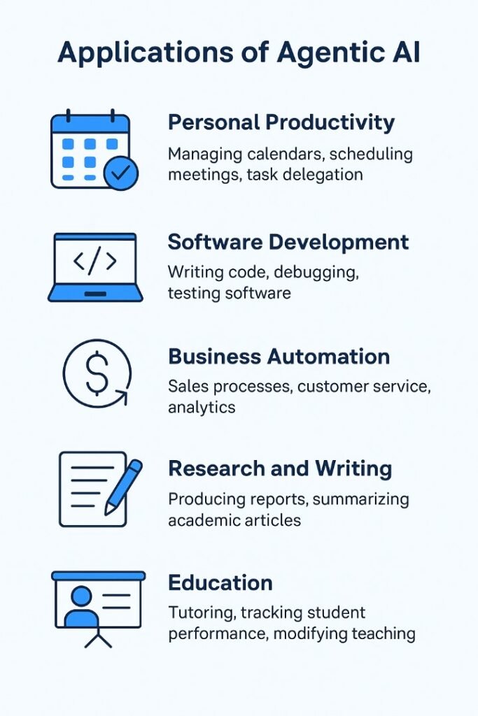 Application of Agentic AI