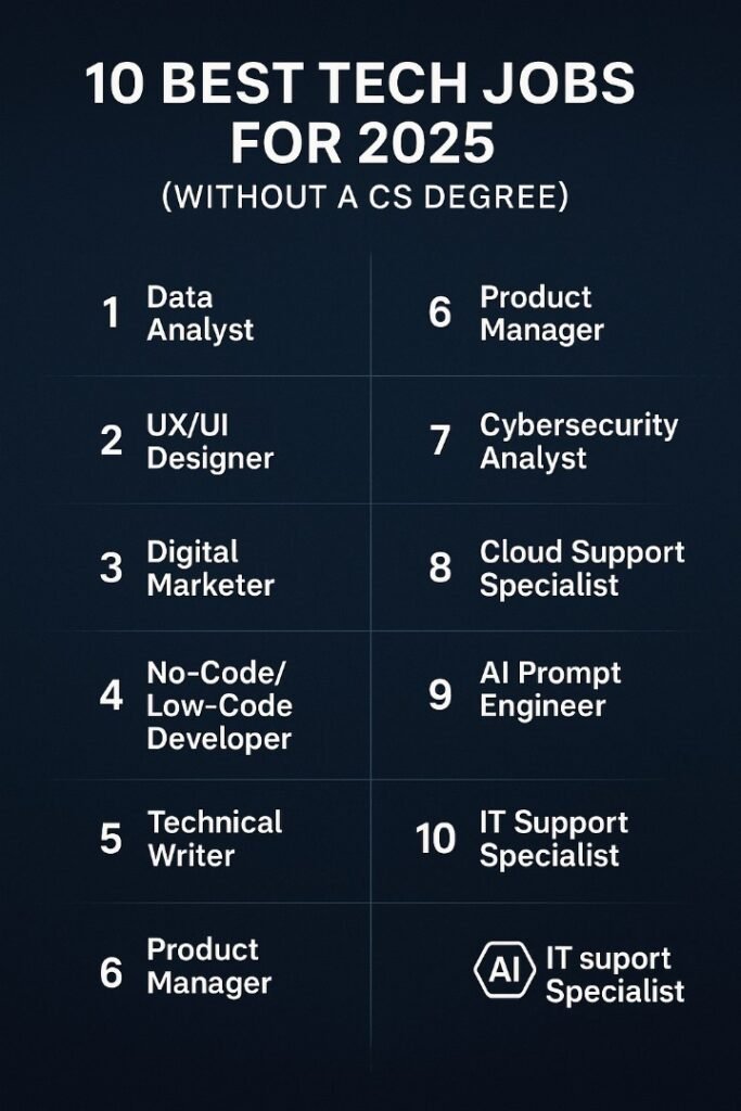 10 Best Tech Jobs in 2025 (That Don’t Require a CS Degree)